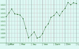 Graphe de la pression atmosphrique prvue pour Groveland