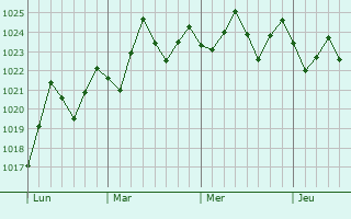 Graphe de la pression atmosphérique prévue pour Miami