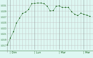 Graphe de la pression atmosphérique prévue pour Trowbridge