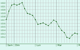 Graphe de la pression atmosphérique prévue pour Vallereuil Graphe de la pression atmosphérique prévue pour Vallereuil