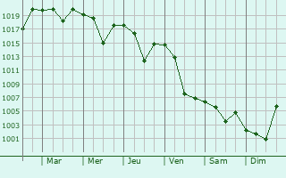Graphe de la pression atmosphrique prvue pour Mihalgazi