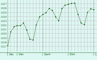 Graphe de la pression atmosphérique prévue pour Jenbach