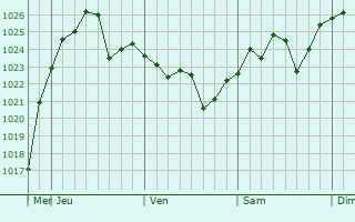 Graphe de la pression atmosphérique prévue pour Changwon