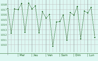 Graphe de la pression atmosphrique prvue pour Ouro Preto