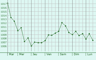 Graphe de la pression atmosphrique prvue pour Giv`at Shemu