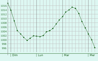 Graphe de la pression atmosphérique prévue pour Kingsbridge Graphe de la pression atmosphérique prévue pour Kingsbridge