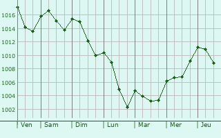 Graphe de la pression atmosphérique prévue pour Erezée