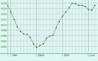 Graphe de la pression atmosphérique prévue pour Banogne-Recouvrance Graphe de la pression atmosphérique prévue pour Banogne-Recouvrance