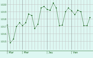 Graphe de la pression atmosphrique prvue pour Noorder-Paarl