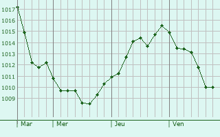 Graphe de la pression atmosphérique prévue pour Caragoudes Graphe de la pression atmosphérique prévue pour Caragoudes