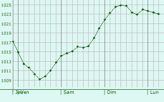 Graphe de la pression atmosphrique prvue pour Smolenskoye