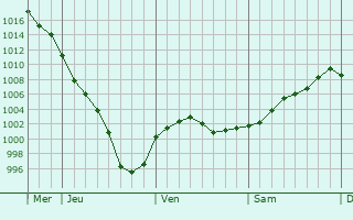 Graphe de la pression atmosphérique prévue pour Schwäbisch Gmünd