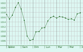 Graphe de la pression atmosphrique prvue pour Sergokala