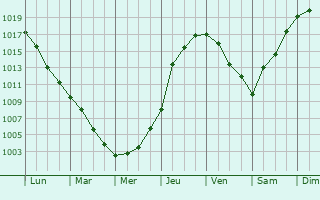 Graphe de la pression atmosphrique prvue pour Shchukino