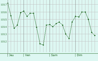 Graphe de la pression atmosphrique prvue pour Bujalance
