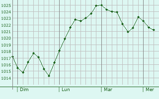 Graphe de la pression atmosphérique prévue pour Saint-Lieux-Lafenasse