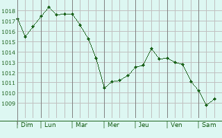 Graphe de la pression atmosphrique prvue pour Sapri