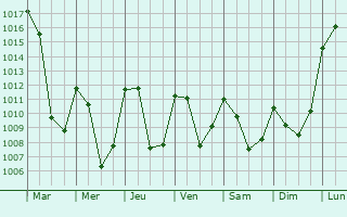 Graphe de la pression atmosphrique prvue pour Pontis