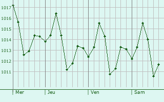 Graphe de la pression atmosphérique prévue pour Gaya