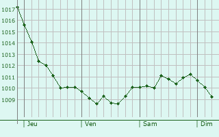 Graphe de la pression atmosphérique prévue pour Warlingham