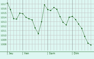 Graphe de la pression atmosphérique prévue pour Traversetolo