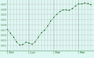 Graphe de la pression atmosphérique prévue pour Rotenburg Graphe de la pression atmosphérique prévue pour Rotenburg