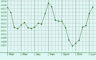 Graphe de la pression atmosphrique prvue pour Barrancoueu