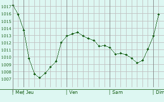 Graphe de la pression atmosphrique prvue pour Volokolamsk