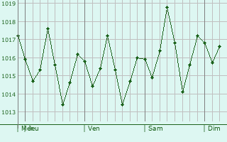 Graphe de la pression atmosphérique prévue pour Felipe Carrillo Puerto