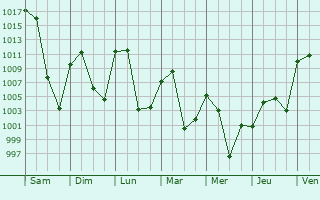 Graphe de la pression atmosphrique prvue pour Boulder