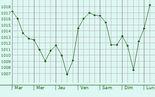 Graphe de la pression atmosphrique prvue pour Saint-Offenge-Dessus