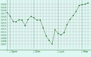 Graphe de la pression atmosphrique prvue pour Proupiary