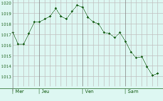 Graphe de la pression atmosphérique prévue pour Navacelles