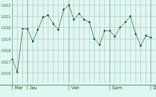 Graphe de la pression atmosphérique prévue pour Nerja