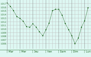 Graphe de la pression atmosphrique prvue pour Saint-Lger-sous-Brienne