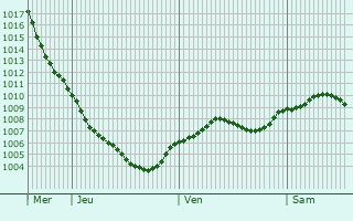 Graphe de la pression atmosphrique prvue pour Bonhill