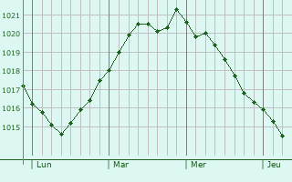 Graphe de la pression atmosphérique prévue pour Nordborg