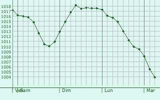 Graphe de la pression atmosphrique prvue pour Lake Station