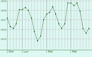 Graphe de la pression atmosphérique prévue pour Wildberg