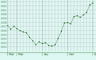 Graphe de la pression atmosphérique prévue pour Gizaucourt