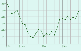 Graphe de la pression atmosphrique prvue pour Corte