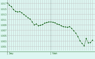 Graphe de la pression atmosphrique prvue pour Villablino