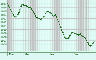 Graphe de la pression atmosphrique prvue pour Saint-Gorgon-Main