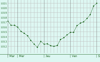 Graphe de la pression atmosphérique prévue pour Aalst
