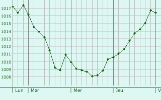 Graphe de la pression atmosphrique prvue pour Parempuyre