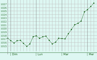 Graphe de la pression atmosphérique prévue pour Saint-Aubin-de-Lanquais Graphe de la pression atmosphérique prévue pour Saint-Aubin-de-Lanquais