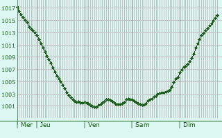 Graphe de la pression atmosphrique prvue pour Llantwit Major
