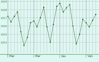 Graphe de la pression atmosphrique prvue pour Bicas