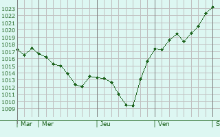 Graphe de la pression atmosphérique prévue pour Haller