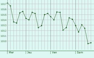 Graphe de la pression atmosphérique prévue pour Chandpur